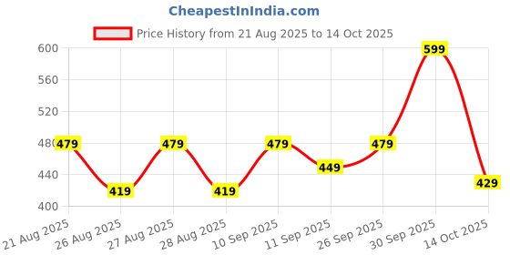 ajio.com Shein Full Length High Rise Wrap Overlay Boot Fit Pants shein Price History Graph from 21 Aug 2025 to 14 Oct 2025