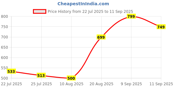 ajio.com Shein Full Length Knee Slit Straight Jeans shein Price History Graph from 22 Jul 2025 to 11 Sep 2025