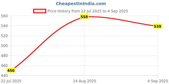 ajio.com Shein Full Length Knee Slit Straight Jeans shein Price History Graph from 22 Jul 2025 to 4 Sep 2025