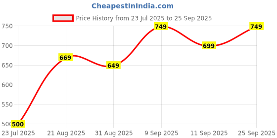 ajio.com Shein Full Length Knee Slit Straight Jeans shein Price History Graph from 23 Jul 2025 to 25 Sep 2025