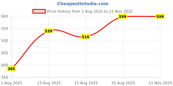 ajio.com Shein Full Length Light Distress Slim Jeans shein Price History Graph from 1 Aug 2025 to 11 Nov 2025