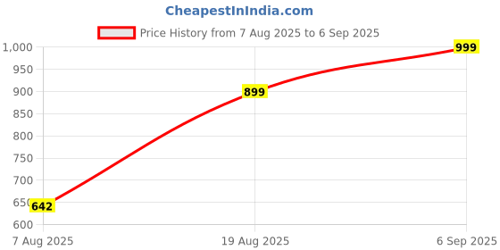ajio.com Shein Full Length Light Distressed Wide Leg Jeans shein Price History Graph from 7 Aug 2025 to 6 Sep 2025