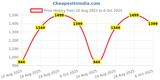 ajio.com Shein Full Length Light Wash Jeans with Side Zip shein Price History Graph from 10 Aug 2025 to 6 Oct 2025