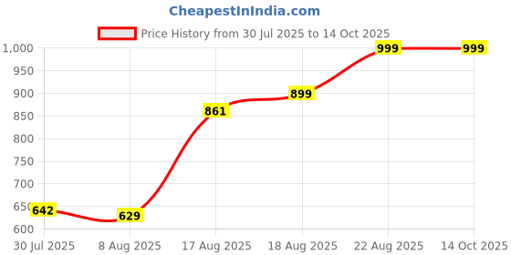 ajio.com Shein Full Length Low Rise Distressed Wide Jeans shein Price History Graph from 30 Jul 2025 to 13 Oct 2025