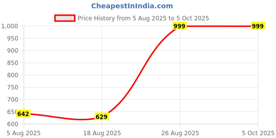 ajio.com Shein Full Length Low Rise Distressed Wide Jeans shein Price History Graph from 5 Aug 2025 to 5 Oct 2025
