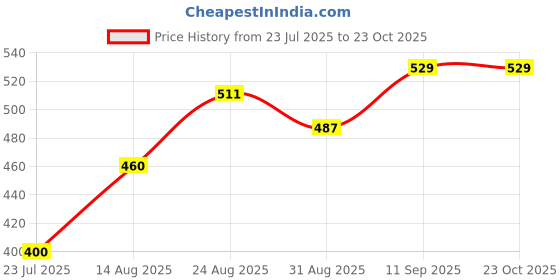 ajio.com Shein Full Length Mid Distress Bootcut Jeans shein Price History Graph from 23 Jul 2025 to 23 Oct 2025