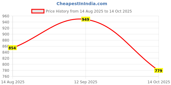 ajio.com Shein Full Length Mid Wash Bootcut Jeans With Pockets shein Price History Graph from 14 Aug 2025 to 14 Oct 2025