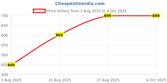 ajio.com Shein Full Length Mid Wash Distressed Jeans shein Price History Graph from 3 Aug 2025 to 4 Oct 2025