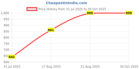 ajio.com Shein Full Length Mid Wash Distressed Jeans shein Price History Graph from 31 Jul 2025 to 30 Oct 2025