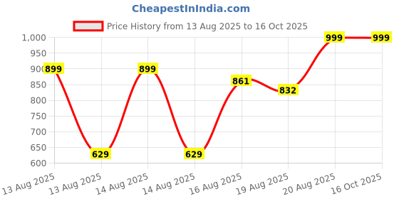 ajio.com Shein Full Length Mid Wash Fixed Waist Jeans shein Price History Graph from 13 Aug 2025 to 15 Oct 2025