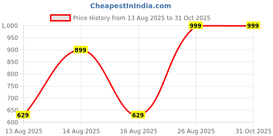 ajio.com Shein Full Length Mid Wash Fixed Waist Jeans shein Price History Graph from 13 Aug 2025 to 31 Oct 2025
