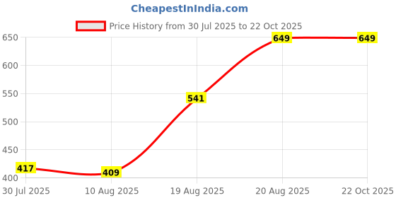 ajio.com Shein Full Length Mid Wash Jeans shein Price History Graph from 30 Jul 2025 to 22 Oct 2025