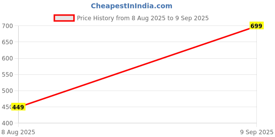 ajio.com Shein Full Length Mid Wash Slim Jeans with Pockets shein Price History Graph from 8 Aug 2025 to 9 Sep 2025
