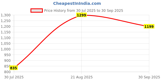 ajio.com Shein Full Length Ombre-dyed Straight Fit Jeans With Pocket shein Price History Graph from 30 Jul 2025 to 30 Sep 2025