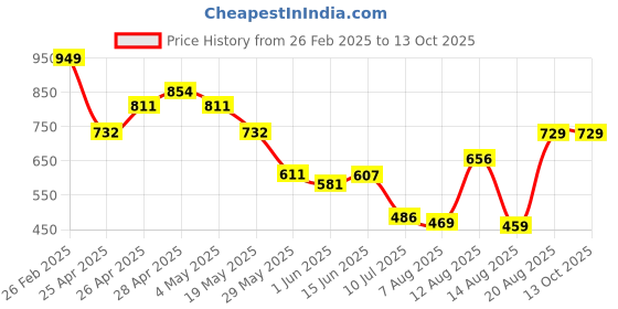 ajio.com Shein Full Length Parachute Pant with Flap Pockets shein Price History Graph from 26 Feb 2025 to 12 Oct 2025