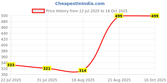 ajio.com Shein Full Length Placement Striped Flared Trackpant shein Price History Graph from 22 Jul 2025 to 15 Oct 2025