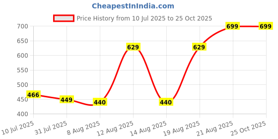 ajio.com Shein Full Length Pleated Abstract Print Relaxed Fit Palazzo shein Price History Graph from 10 Jul 2025 to 24 Oct 2025