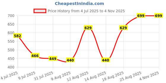 ajio.com Shein Full Length Pleated Abstract Print Relaxed Fit Palazzo shein Price History Graph from 4 Jul 2025 to 3 Nov 2025