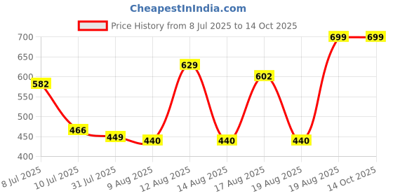 ajio.com Shein Full Length Pleated Abstract Print Relaxed Fit Palazzo shein Price History Graph from 8 Jul 2025 to 14 Oct 2025
