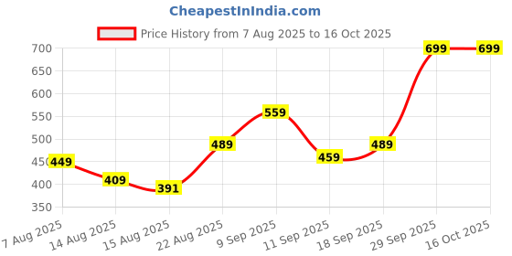 ajio.com Shein Full Length Pleated Flared Fit Trousers shein Price History Graph from 7 Aug 2025 to 16 Oct 2025