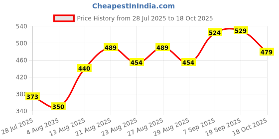 ajio.com Shein Full Length Pleated Flared Fit Trousers shein Price History Graph from 28 Jul 2025 to 18 Oct 2025