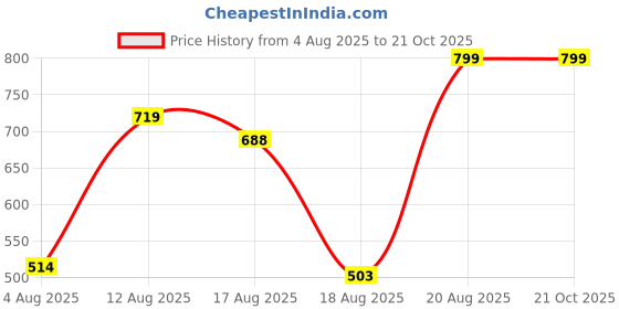 ajio.com Shein Full Length Pleated Parachute Track Pant With Pockets shein Price History Graph from 4 Aug 2025 to 21 Oct 2025