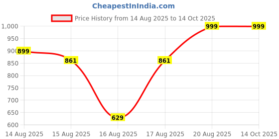 ajio.com Shein Full Length Pleated Shimmer Pants With Pockets shein Price History Graph from 14 Aug 2025 to 13 Oct 2025