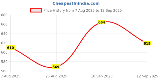 ajio.com Shein Full Length Pleated Straight Fit Trousers shein Price History Graph from 7 Aug 2025 to 12 Sep 2025