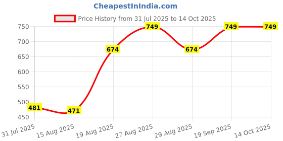 ajio.com Shein Full Length Pleated Wide Leg Pants with Belt Loops shein Price History Graph from 31 Jul 2025 to 13 Oct 2025