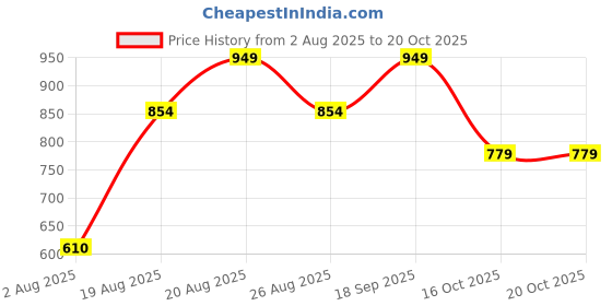 ajio.com Shein Full Length Pleated Wide Leg Pants with Pockets shein Price History Graph from 2 Aug 2025 to 18 Oct 2025
