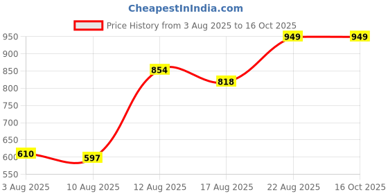 ajio.com Shein Full Length Pleated Wide Leg Pants with Pockets shein Price History Graph from 3 Aug 2025 to 16 Oct 2025
