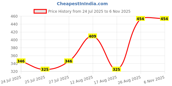 ajio.com Shein Full Length Pleated Wide Leg Trousers shein Price History Graph from 24 Jul 2025 to 5 Nov 2025