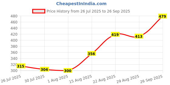 ajio.com Shein Full Length Relaxed Fit Jeans With Pockets shein Price History Graph from 26 Jul 2025 to 26 Sep 2025