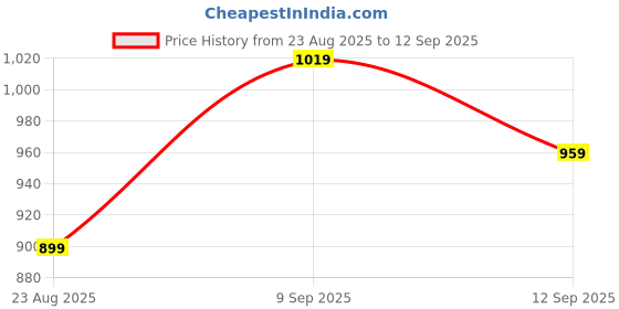 ajio.com Shein Full Length Relaxed Fit Jeans With Pockets shein Price History Graph from 23 Aug 2025 to 12 Sep 2025