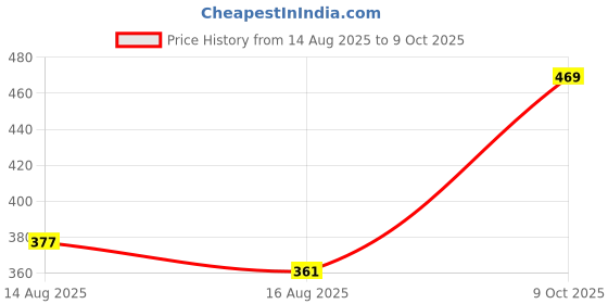ajio.com Shein Full Length Relaxed Fit Pants With Flap Pockets shein Price History Graph from 14 Aug 2025 to 9 Oct 2025