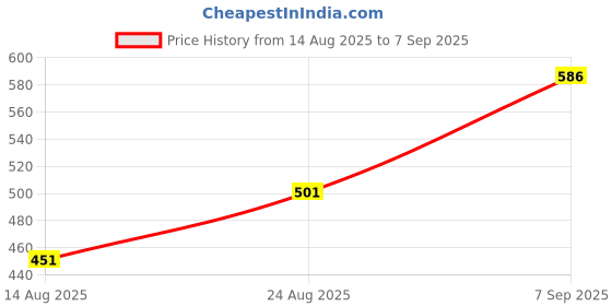 ajio.com Shein Full Length Relaxed Fit Pants with Pockets shein Price History Graph from 14 Aug 2025 to 7 Sep 2025