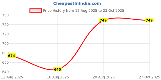 ajio.com Shein Full Length Relaxed Fit Trousers With Pockets shein Price History Graph from 12 Aug 2025 to 23 Oct 2025