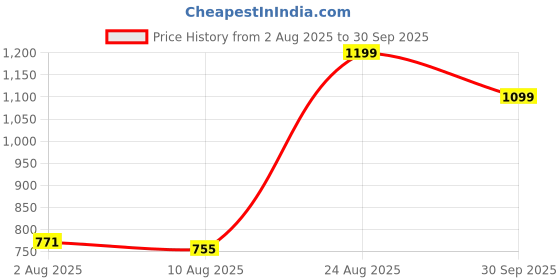 ajio.com Shein Full Length Relaxed Jeans With Pockets shein Price History Graph from 2 Aug 2025 to 30 Sep 2025