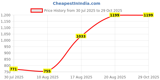 ajio.com Shein Full Length Relaxed Jeans With Pockets shein Price History Graph from 30 Jul 2025 to 29 Oct 2025