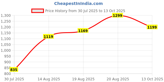 ajio.com Shein Full Length Reptilian Print Straight Jeans shein Price History Graph from 30 Jul 2025 to 13 Oct 2025
