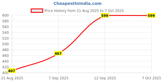 ajio.com Shein Full Length Ribbed Flared Track Pants shein Price History Graph from 21 Aug 2025 to 7 Oct 2025
