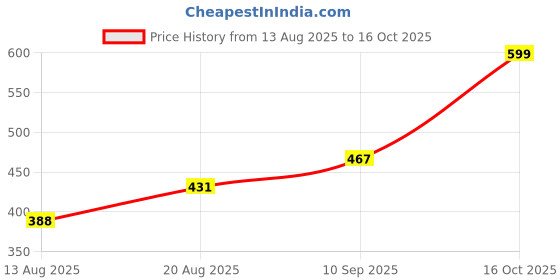 ajio.com Shein Full Length Ribbed Flared Track Pants shein Price History Graph from 13 Aug 2025 to 16 Oct 2025