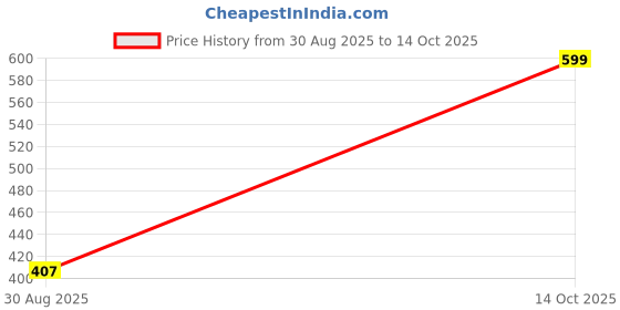ajio.com Shein Full Length Ribbed Flared Track Pants shein Price History Graph from 30 Aug 2025 to 14 Oct 2025