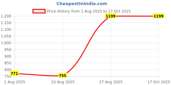 ajio.com Shein Full Length Side Stripe Fray Mid Wash Jeans shein Price History Graph from 1 Aug 2025 to 15 Oct 2025