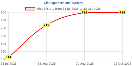 ajio.com Shein Full Length Side Zip Boot Fit Pants with Pockets shein Price History Graph from 31 Jul 2025 to 23 Oct 2025