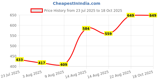 ajio.com Shein Full Length Skinny Jeans With Pockets shein Price History Graph from 23 Jul 2025 to 18 Oct 2025