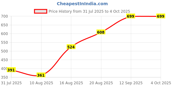 ajio.com Shein Full Length Smocked Waist Floral Print Flared Fit Palazzo shein Price History Graph from 31 Jul 2025 to 4 Oct 2025