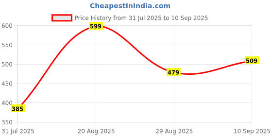 ajio.com Shein Full Length Smocked Waist Floral Print Straight Fit Pants shein Price History Graph from 31 Jul 2025 to 10 Sep 2025