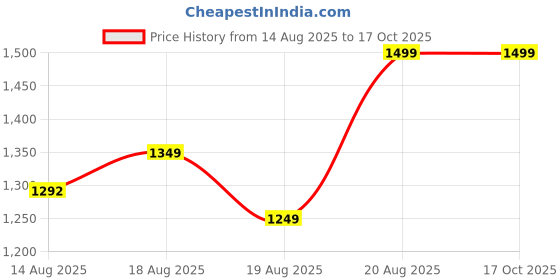 ajio.com Shein Full Length Stone Wash Jeans with Side Zip shein Price History Graph from 14 Aug 2025 to 16 Oct 2025