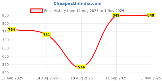 ajio.com Shein Full Length Stone Wash Knee Slit Skinny Fit Jeans shein Price History Graph from 12 Aug 2025 to 31 Oct 2025